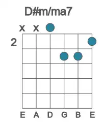 Guitar voicing #3 of the D# m&#x2F;ma7 chord